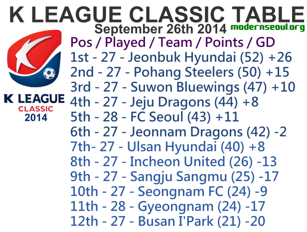 K League Classic 2014 League Table September 26th