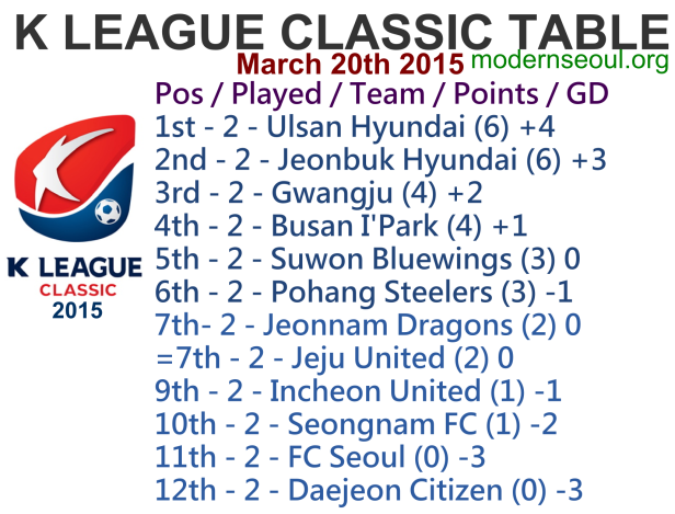 K League Classic 2015 League Table March 20th