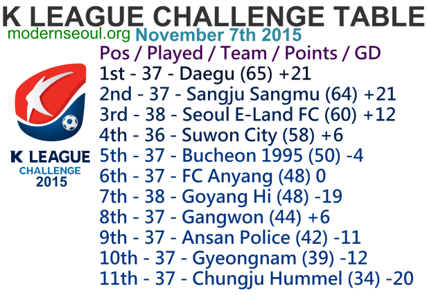 K League Challenge 2015 League Table Nov 7th