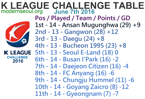 K League Challenge 2016 League Table June 7