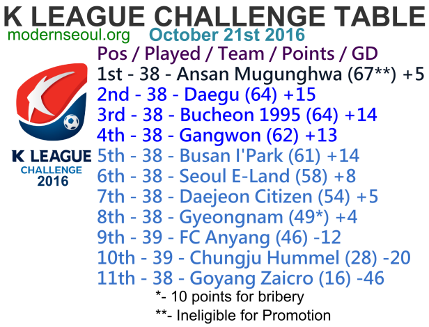 k-league-challenge-2016-league-table-october-21st